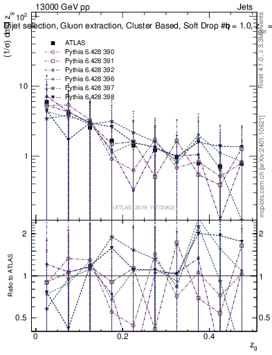 Plot of softdrop.zg in 13000 GeV pp collisions