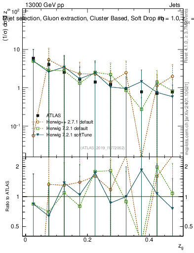 Plot of softdrop.zg in 13000 GeV pp collisions