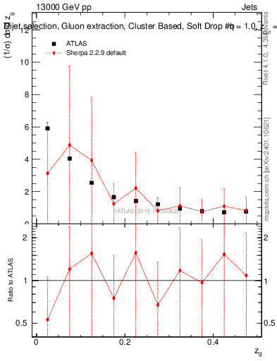 Plot of softdrop.zg in 13000 GeV pp collisions