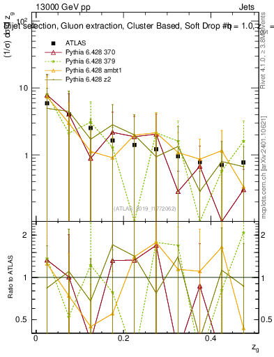 Plot of softdrop.zg in 13000 GeV pp collisions