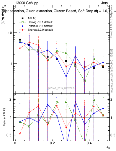 Plot of softdrop.zg in 13000 GeV pp collisions