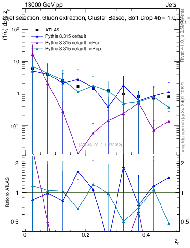 Plot of softdrop.zg in 13000 GeV pp collisions