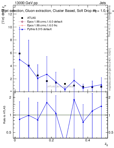 Plot of softdrop.zg in 13000 GeV pp collisions