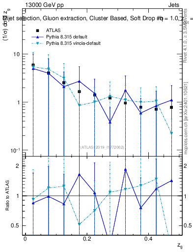 Plot of softdrop.zg in 13000 GeV pp collisions