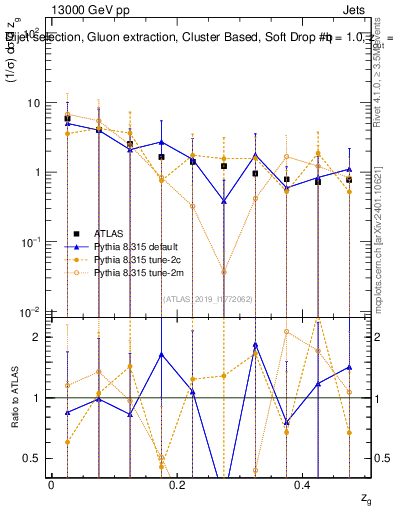 Plot of softdrop.zg in 13000 GeV pp collisions