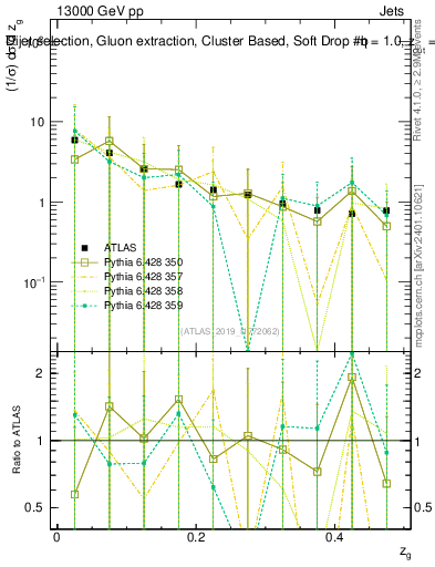 Plot of softdrop.zg in 13000 GeV pp collisions