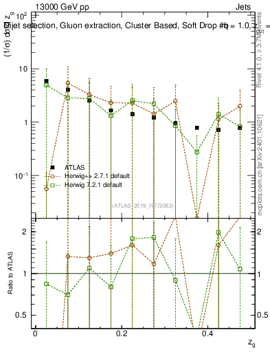 Plot of softdrop.zg in 13000 GeV pp collisions