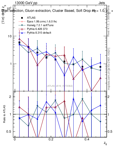 Plot of softdrop.zg in 13000 GeV pp collisions