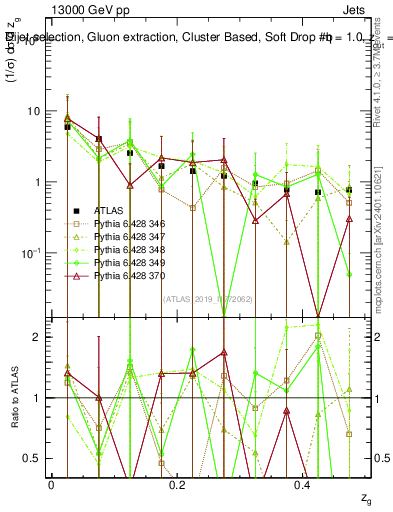 Plot of softdrop.zg in 13000 GeV pp collisions