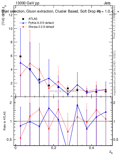 Plot of softdrop.zg in 13000 GeV pp collisions