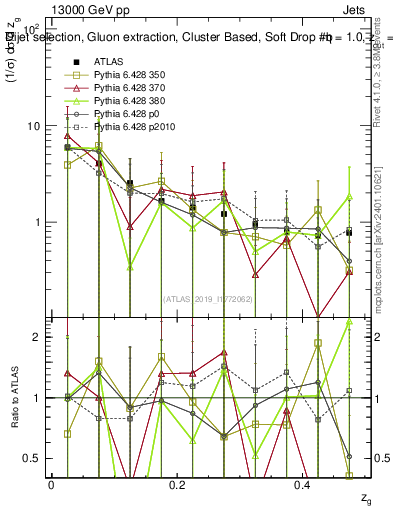 Plot of softdrop.zg in 13000 GeV pp collisions