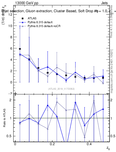 Plot of softdrop.zg in 13000 GeV pp collisions