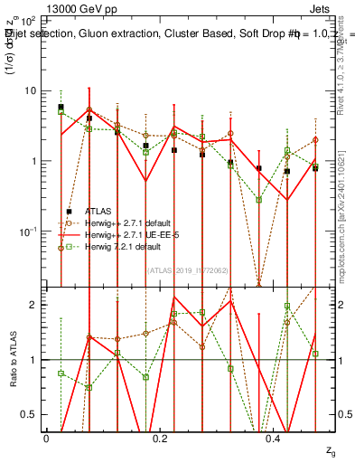 Plot of softdrop.zg in 13000 GeV pp collisions