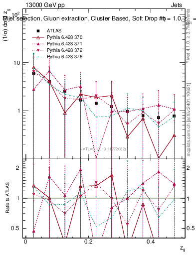 Plot of softdrop.zg in 13000 GeV pp collisions