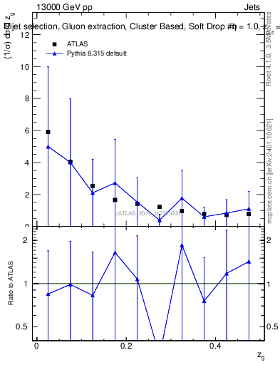 Plot of softdrop.zg in 13000 GeV pp collisions