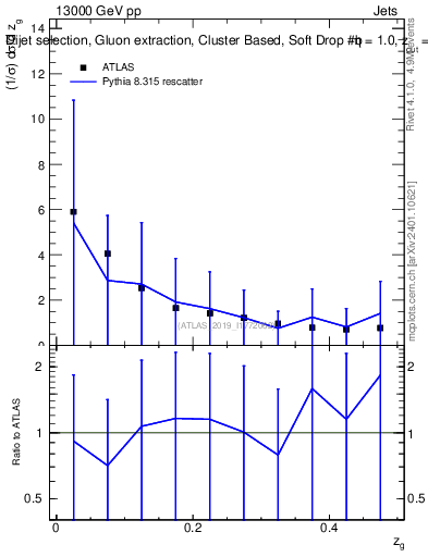 Plot of softdrop.zg in 13000 GeV pp collisions