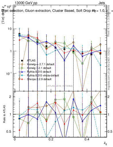 Plot of softdrop.zg in 13000 GeV pp collisions