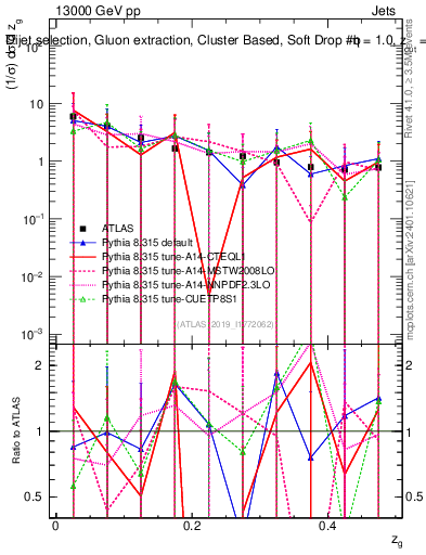 Plot of softdrop.zg in 13000 GeV pp collisions