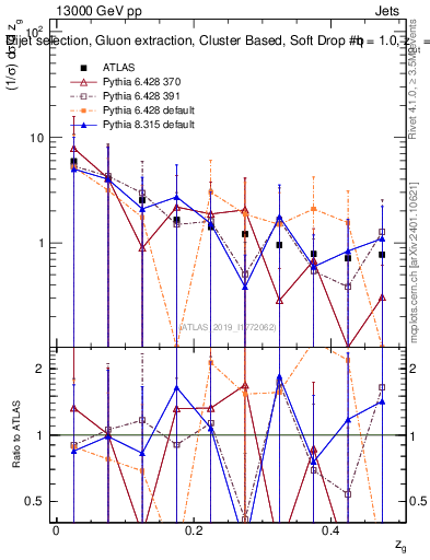 Plot of softdrop.zg in 13000 GeV pp collisions