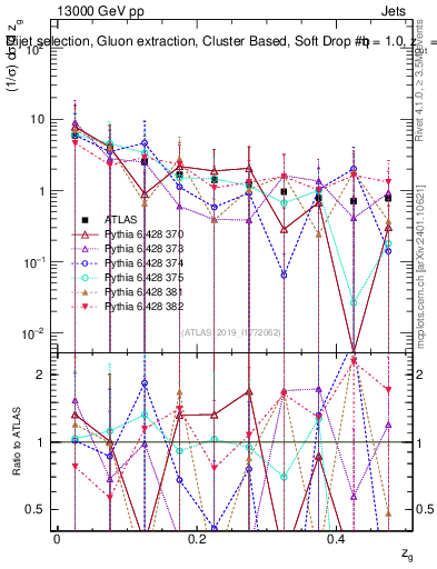Plot of softdrop.zg in 13000 GeV pp collisions