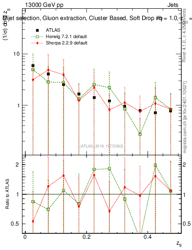 Plot of softdrop.zg in 13000 GeV pp collisions