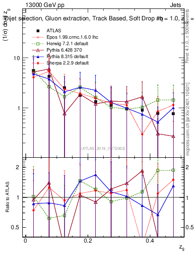 Plot of softdrop.zg in 13000 GeV pp collisions