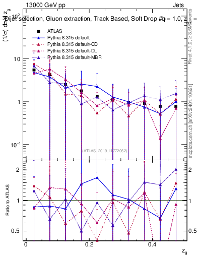 Plot of softdrop.zg in 13000 GeV pp collisions