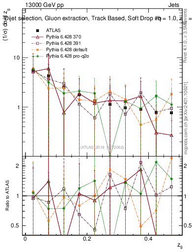 Plot of softdrop.zg in 13000 GeV pp collisions
