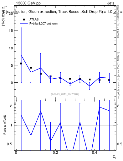 Plot of softdrop.zg in 13000 GeV pp collisions