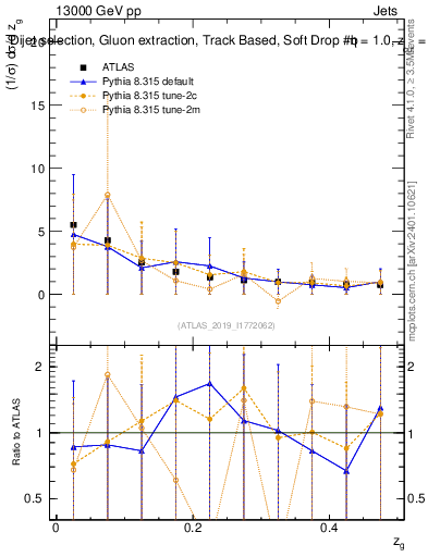 Plot of softdrop.zg in 13000 GeV pp collisions