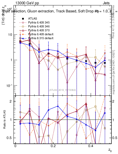 Plot of softdrop.zg in 13000 GeV pp collisions