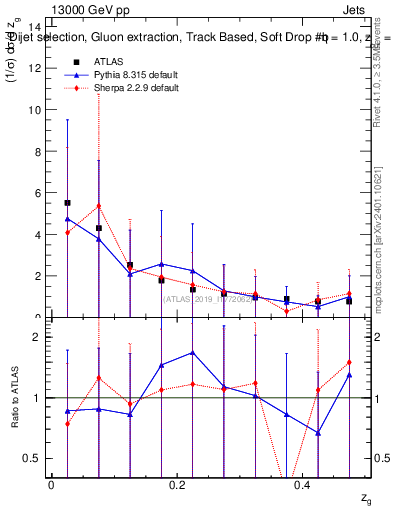 Plot of softdrop.zg in 13000 GeV pp collisions