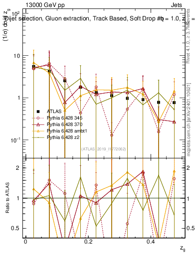 Plot of softdrop.zg in 13000 GeV pp collisions