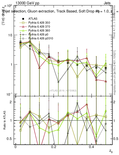 Plot of softdrop.zg in 13000 GeV pp collisions