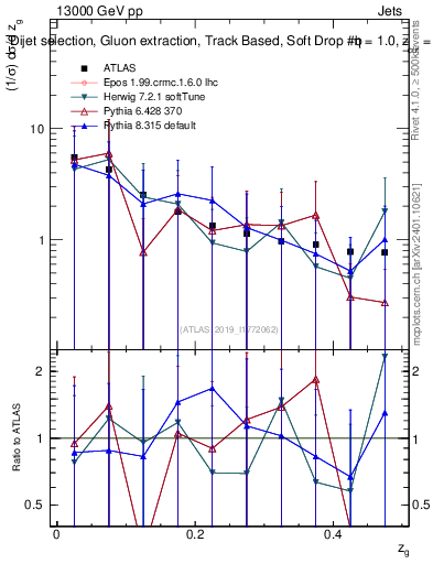 Plot of softdrop.zg in 13000 GeV pp collisions