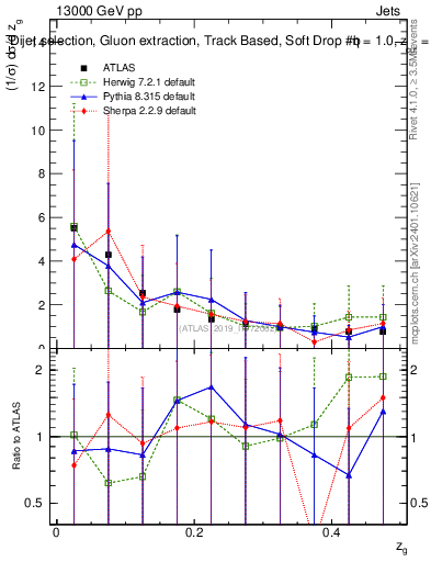 Plot of softdrop.zg in 13000 GeV pp collisions