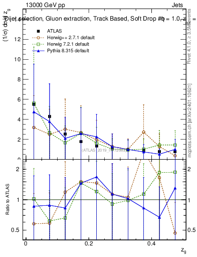 Plot of softdrop.zg in 13000 GeV pp collisions