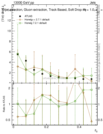 Plot of softdrop.zg in 13000 GeV pp collisions