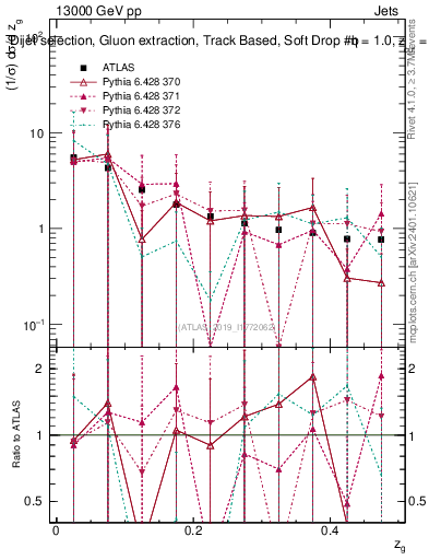 Plot of softdrop.zg in 13000 GeV pp collisions
