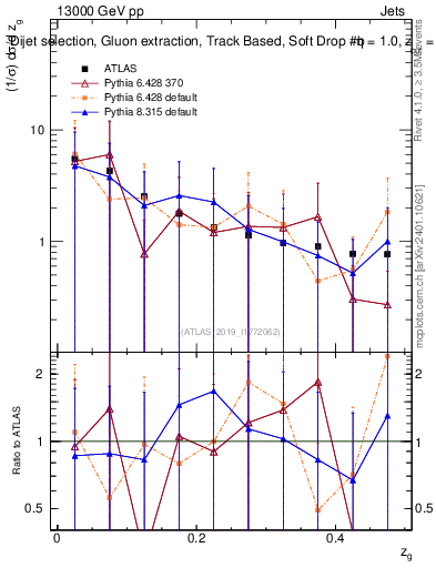 Plot of softdrop.zg in 13000 GeV pp collisions