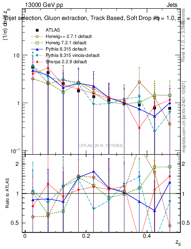 Plot of softdrop.zg in 13000 GeV pp collisions