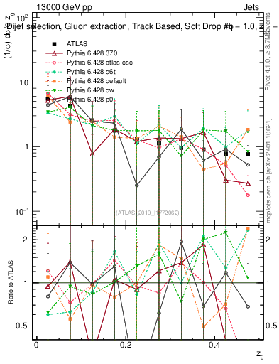 Plot of softdrop.zg in 13000 GeV pp collisions