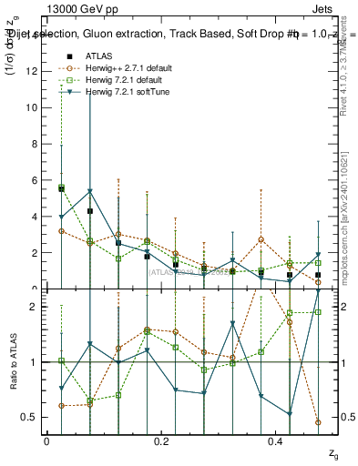 Plot of softdrop.zg in 13000 GeV pp collisions