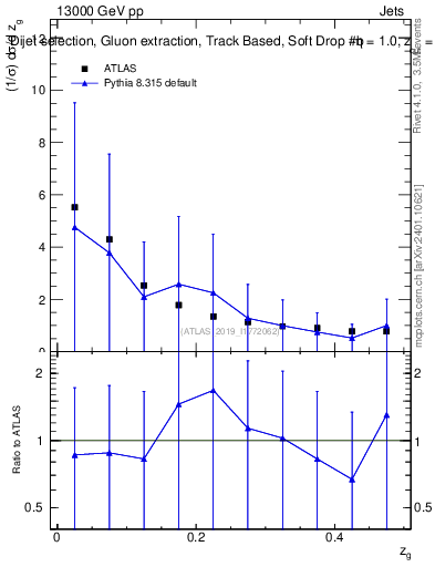 Plot of softdrop.zg in 13000 GeV pp collisions