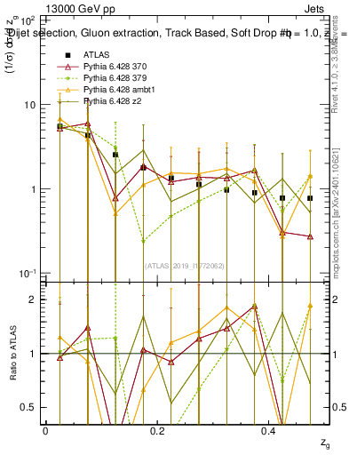 Plot of softdrop.zg in 13000 GeV pp collisions