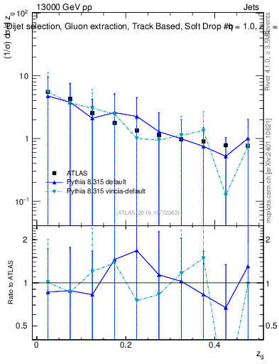 Plot of softdrop.zg in 13000 GeV pp collisions