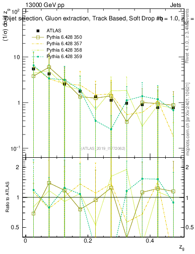 Plot of softdrop.zg in 13000 GeV pp collisions