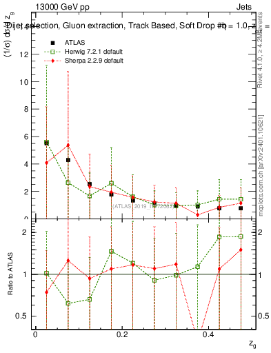Plot of softdrop.zg in 13000 GeV pp collisions