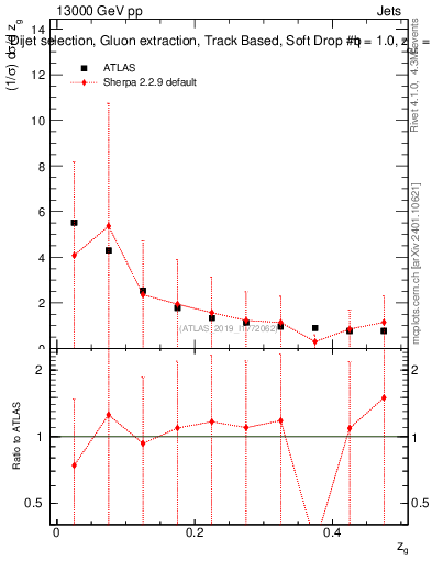 Plot of softdrop.zg in 13000 GeV pp collisions