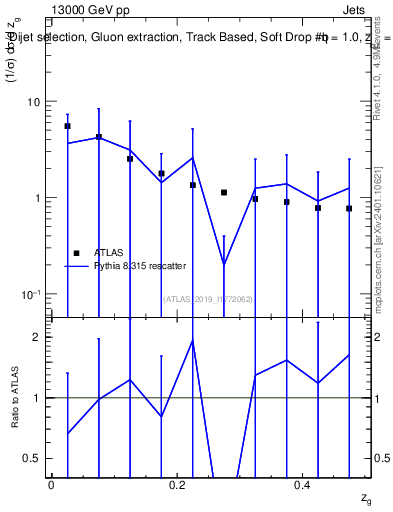 Plot of softdrop.zg in 13000 GeV pp collisions